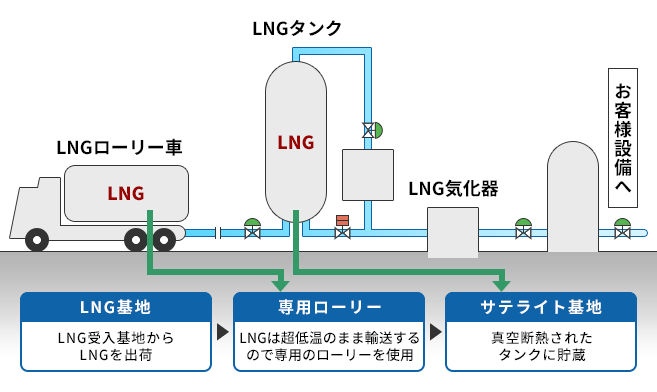 LNGサテライト設備とは